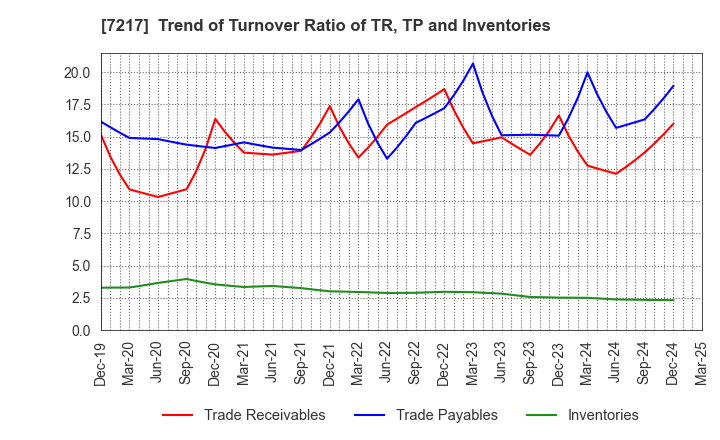 7217 TEIN, INC.: Trend of Turnover Ratio of TR, TP and Inventories