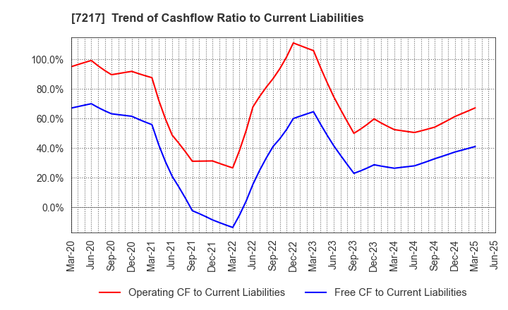 7217 TEIN, INC.: Trend of Cashflow Ratio to Current Liabilities