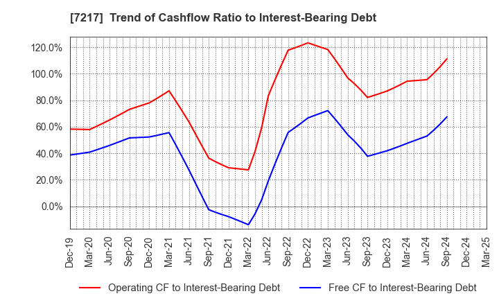 7217 TEIN, INC.: Trend of Cashflow Ratio to Interest-Bearing Debt