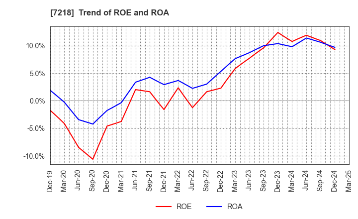 7218 TANAKA SEIMITSU KOGYO CO.,LTD.: Trend of ROE and ROA
