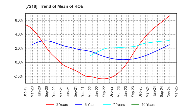 7218 TANAKA SEIMITSU KOGYO CO.,LTD.: Trend of Mean of ROE