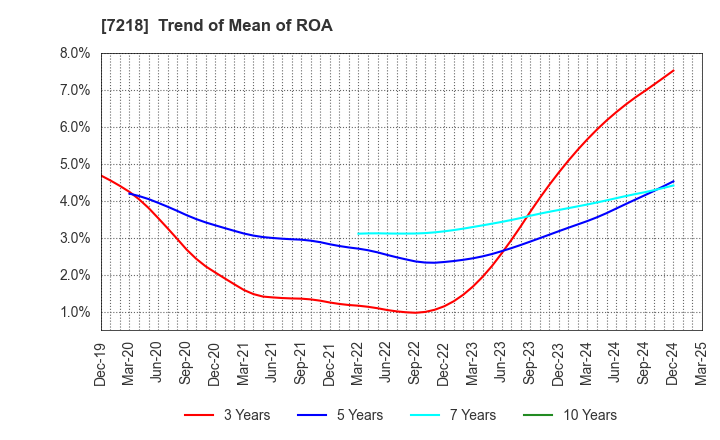 7218 TANAKA SEIMITSU KOGYO CO.,LTD.: Trend of Mean of ROA
