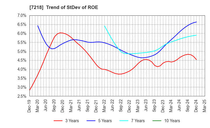 7218 TANAKA SEIMITSU KOGYO CO.,LTD.: Trend of StDev of ROE