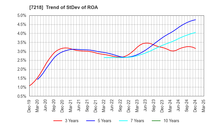 7218 TANAKA SEIMITSU KOGYO CO.,LTD.: Trend of StDev of ROA