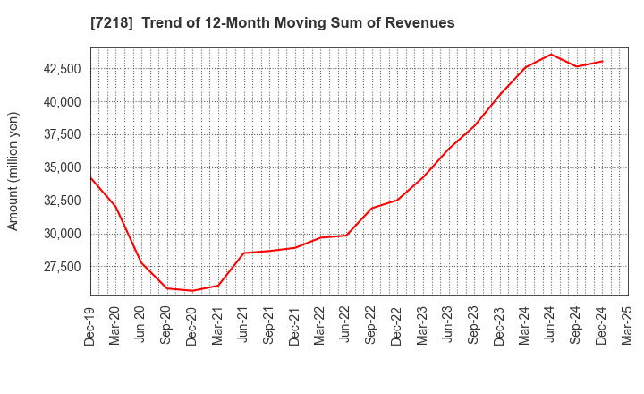 7218 TANAKA SEIMITSU KOGYO CO.,LTD.: Trend of 12-Month Moving Sum of Revenues