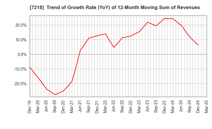 7218 TANAKA SEIMITSU KOGYO CO.,LTD.: Trend of Growth Rate (YoY) of 12-Month Moving Sum of Revenues