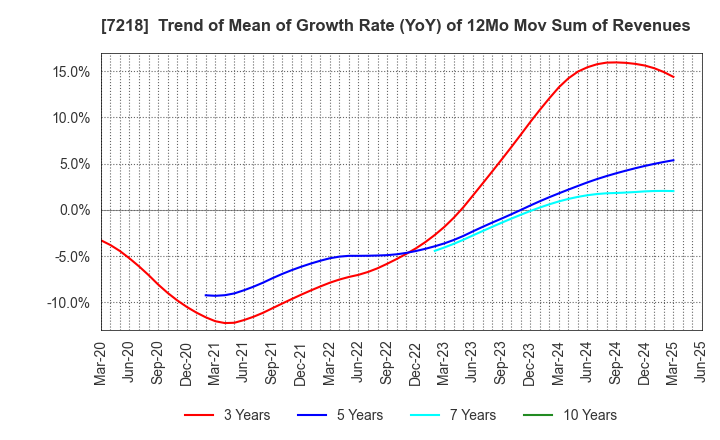 7218 TANAKA SEIMITSU KOGYO CO.,LTD.: Trend of Mean of Growth Rate (YoY) of 12Mo Mov Sum of Revenues