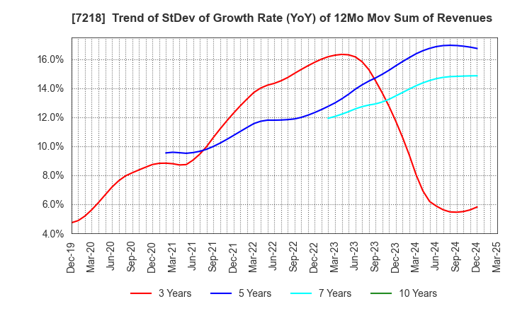7218 TANAKA SEIMITSU KOGYO CO.,LTD.: Trend of StDev of Growth Rate (YoY) of 12Mo Mov Sum of Revenues