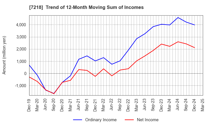 7218 TANAKA SEIMITSU KOGYO CO.,LTD.: Trend of 12-Month Moving Sum of Incomes