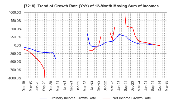 7218 TANAKA SEIMITSU KOGYO CO.,LTD.: Trend of Growth Rate (YoY) of 12-Month Moving Sum of Incomes