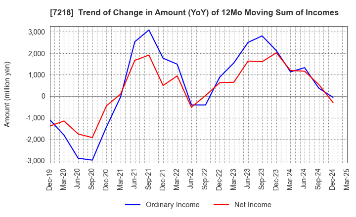 7218 TANAKA SEIMITSU KOGYO CO.,LTD.: Trend of Change in Amount (YoY) of 12Mo Moving Sum of Incomes