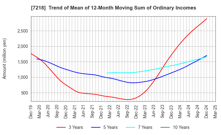 7218 TANAKA SEIMITSU KOGYO CO.,LTD.: Trend of Mean of 12-Month Moving Sum of Ordinary Incomes