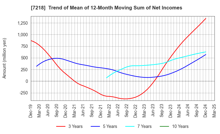 7218 TANAKA SEIMITSU KOGYO CO.,LTD.: Trend of Mean of 12-Month Moving Sum of Net Incomes