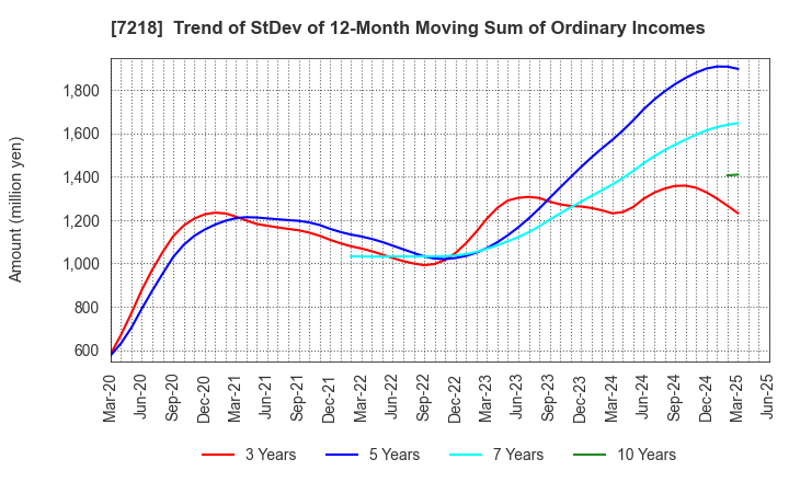 7218 TANAKA SEIMITSU KOGYO CO.,LTD.: Trend of StDev of 12-Month Moving Sum of Ordinary Incomes