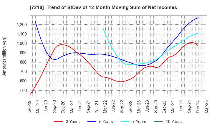 7218 TANAKA SEIMITSU KOGYO CO.,LTD.: Trend of StDev of 12-Month Moving Sum of Net Incomes