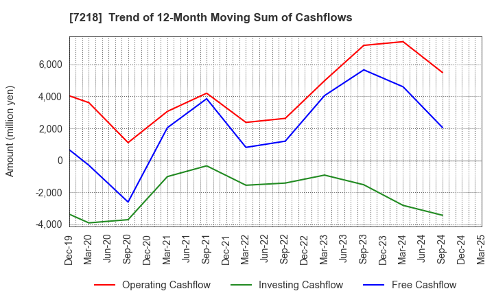7218 TANAKA SEIMITSU KOGYO CO.,LTD.: Trend of 12-Month Moving Sum of Cashflows