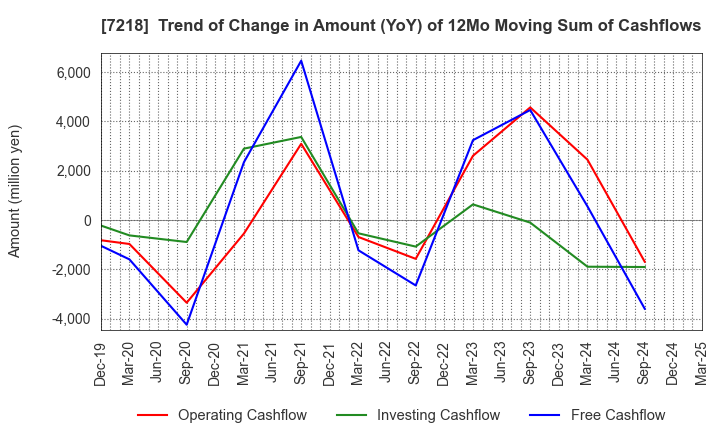 7218 TANAKA SEIMITSU KOGYO CO.,LTD.: Trend of Change in Amount (YoY) of 12Mo Moving Sum of Cashflows