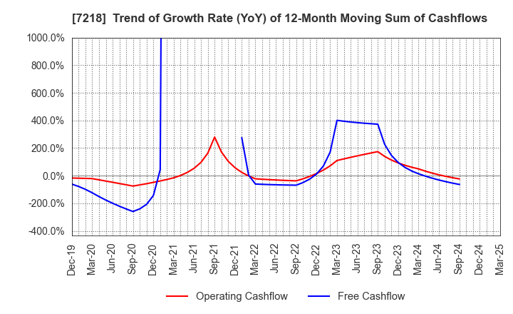 7218 TANAKA SEIMITSU KOGYO CO.,LTD.: Trend of Growth Rate (YoY) of 12-Month Moving Sum of Cashflows