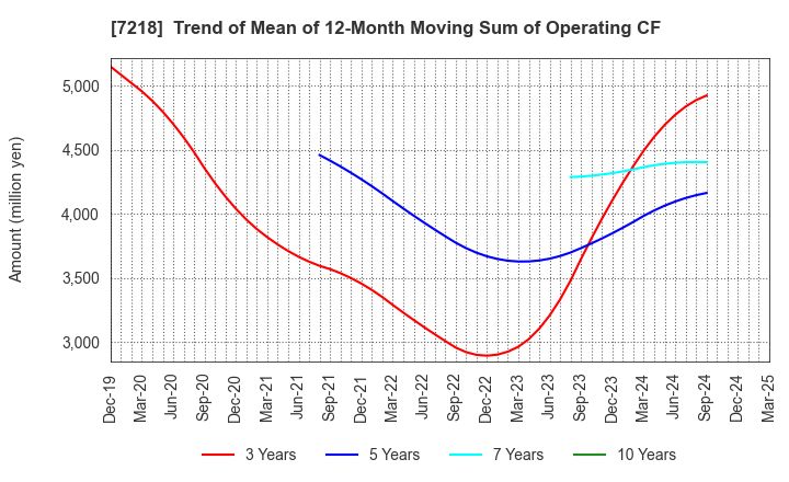 7218 TANAKA SEIMITSU KOGYO CO.,LTD.: Trend of Mean of 12-Month Moving Sum of Operating CF