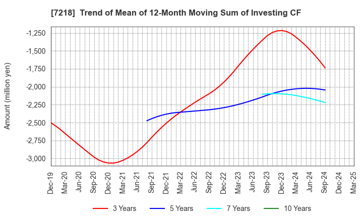 7218 TANAKA SEIMITSU KOGYO CO.,LTD.: Trend of Mean of 12-Month Moving Sum of Investing CF