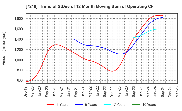 7218 TANAKA SEIMITSU KOGYO CO.,LTD.: Trend of StDev of 12-Month Moving Sum of Operating CF