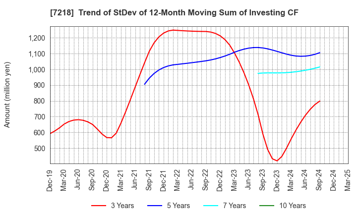 7218 TANAKA SEIMITSU KOGYO CO.,LTD.: Trend of StDev of 12-Month Moving Sum of Investing CF