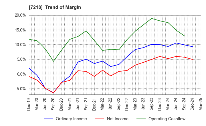 7218 TANAKA SEIMITSU KOGYO CO.,LTD.: Trend of Margin