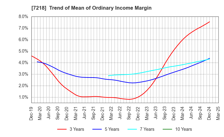 7218 TANAKA SEIMITSU KOGYO CO.,LTD.: Trend of Mean of Ordinary Income Margin