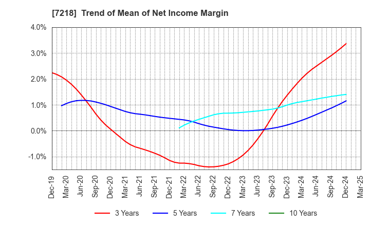 7218 TANAKA SEIMITSU KOGYO CO.,LTD.: Trend of Mean of Net Income Margin