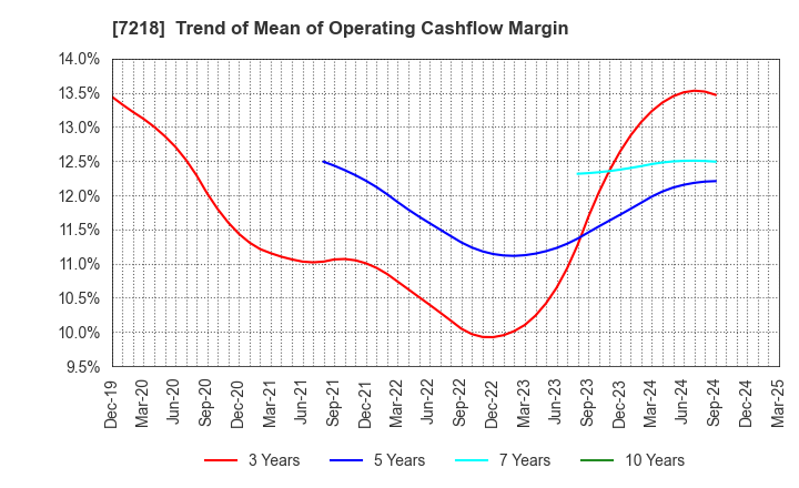 7218 TANAKA SEIMITSU KOGYO CO.,LTD.: Trend of Mean of Operating Cashflow Margin
