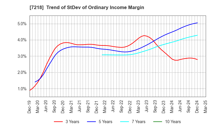 7218 TANAKA SEIMITSU KOGYO CO.,LTD.: Trend of StDev of Ordinary Income Margin