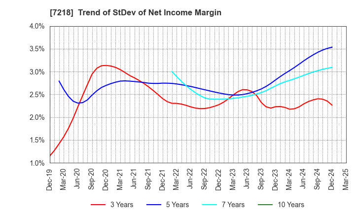 7218 TANAKA SEIMITSU KOGYO CO.,LTD.: Trend of StDev of Net Income Margin