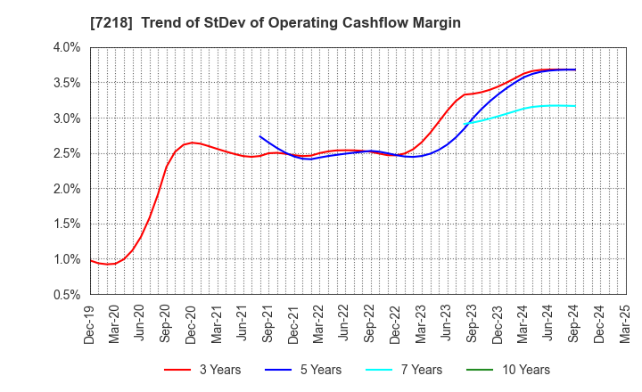 7218 TANAKA SEIMITSU KOGYO CO.,LTD.: Trend of StDev of Operating Cashflow Margin