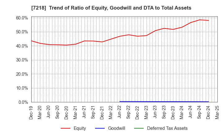 7218 TANAKA SEIMITSU KOGYO CO.,LTD.: Trend of Ratio of Equity, Goodwill and DTA to Total Assets