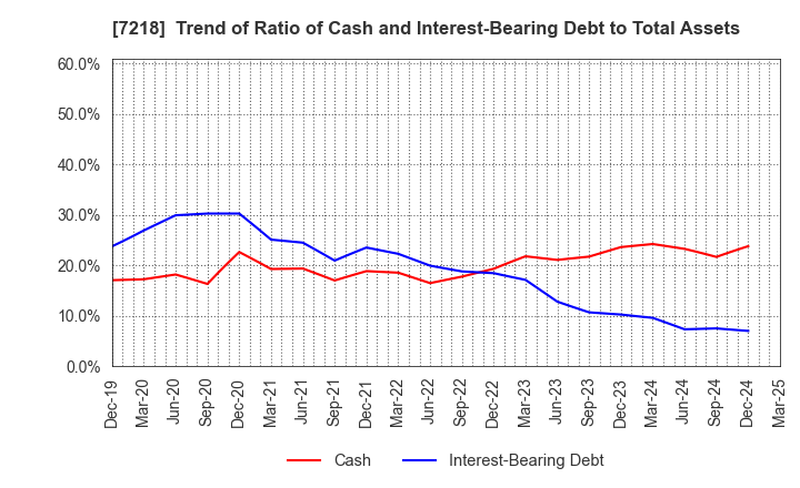 7218 TANAKA SEIMITSU KOGYO CO.,LTD.: Trend of Ratio of Cash and Interest-Bearing Debt to Total Assets