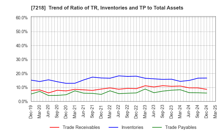 7218 TANAKA SEIMITSU KOGYO CO.,LTD.: Trend of Ratio of TR, Inventories and TP to Total Assets