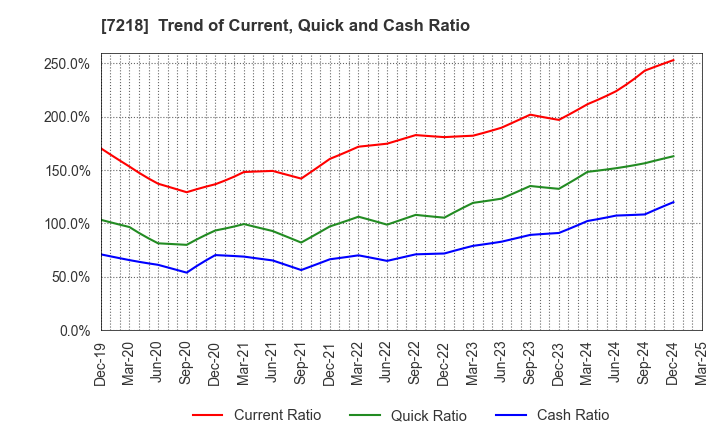 7218 TANAKA SEIMITSU KOGYO CO.,LTD.: Trend of Current, Quick and Cash Ratio