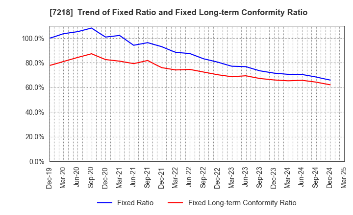 7218 TANAKA SEIMITSU KOGYO CO.,LTD.: Trend of Fixed Ratio and Fixed Long-term Conformity Ratio