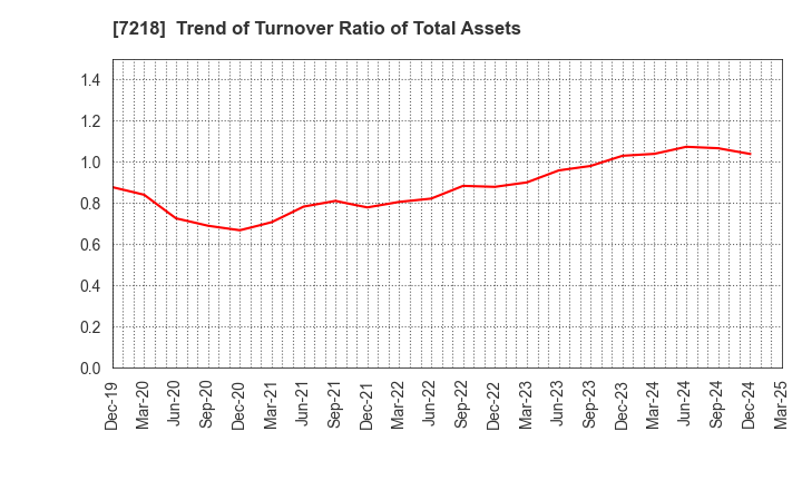 7218 TANAKA SEIMITSU KOGYO CO.,LTD.: Trend of Turnover Ratio of Total Assets