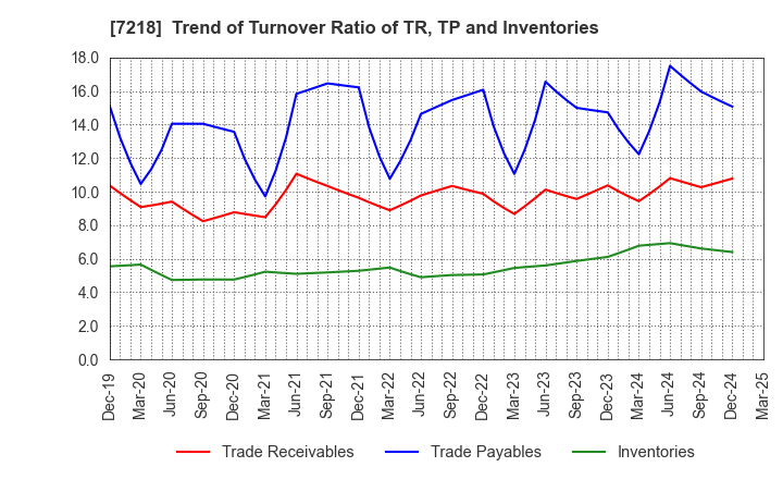 7218 TANAKA SEIMITSU KOGYO CO.,LTD.: Trend of Turnover Ratio of TR, TP and Inventories