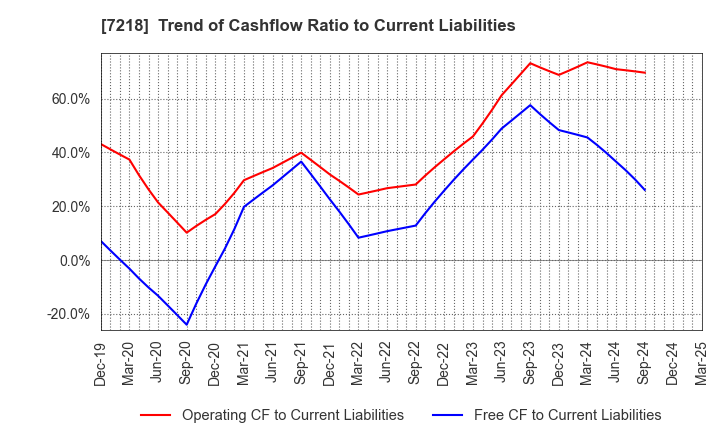 7218 TANAKA SEIMITSU KOGYO CO.,LTD.: Trend of Cashflow Ratio to Current Liabilities