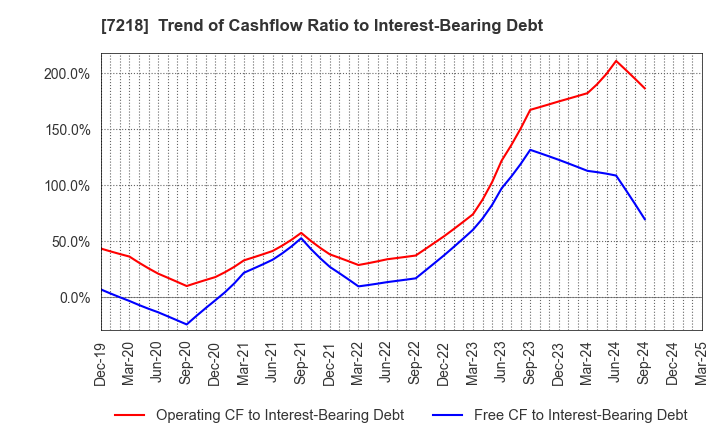 7218 TANAKA SEIMITSU KOGYO CO.,LTD.: Trend of Cashflow Ratio to Interest-Bearing Debt