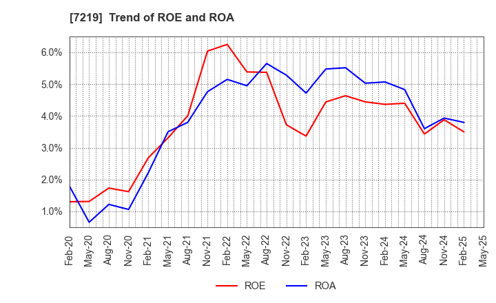7219 HKS CO., LTD.: Trend of ROE and ROA