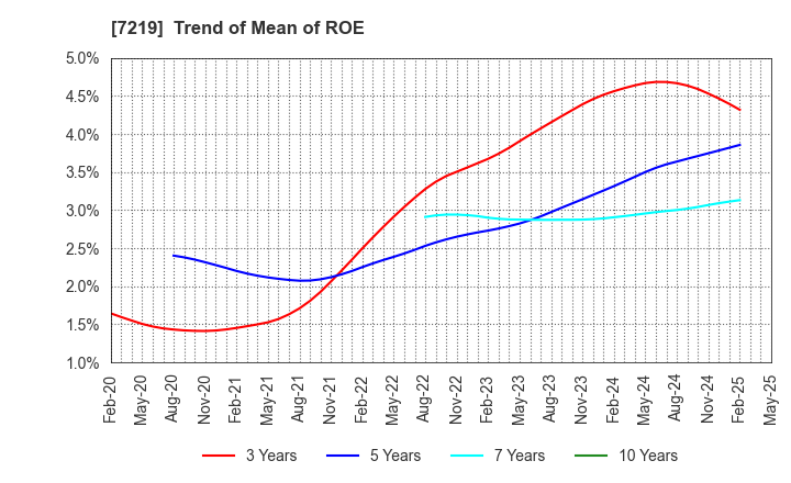 7219 HKS CO., LTD.: Trend of Mean of ROE