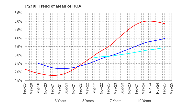 7219 HKS CO., LTD.: Trend of Mean of ROA