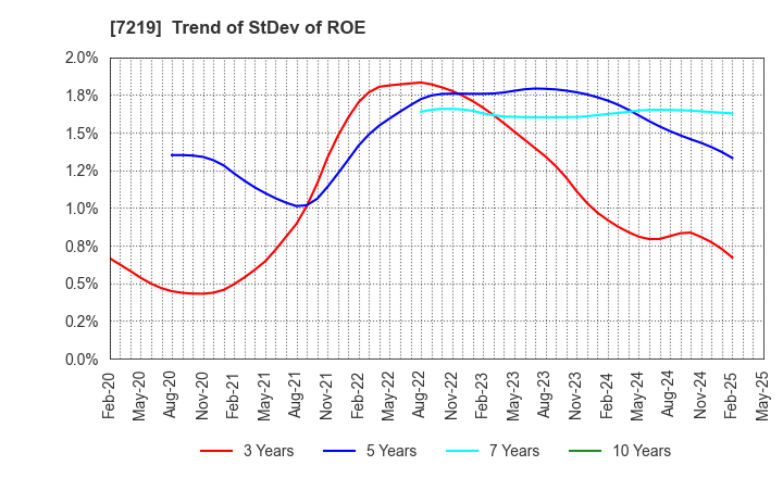 7219 HKS CO., LTD.: Trend of StDev of ROE