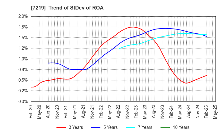 7219 HKS CO., LTD.: Trend of StDev of ROA