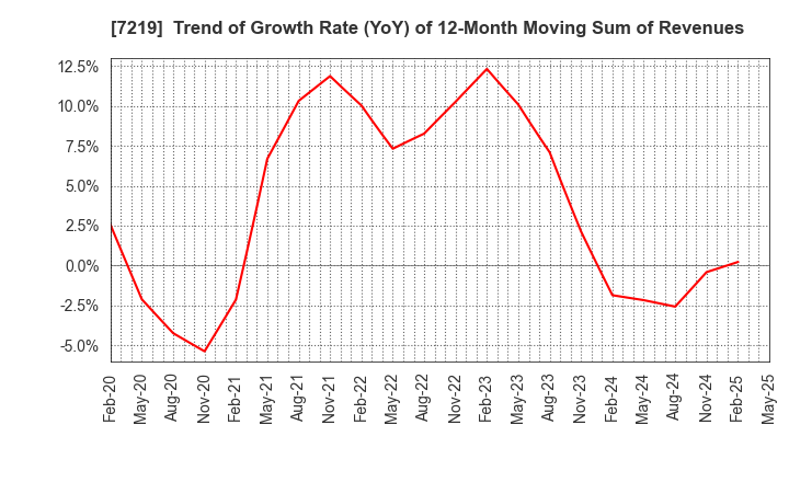 7219 HKS CO., LTD.: Trend of Growth Rate (YoY) of 12-Month Moving Sum of Revenues