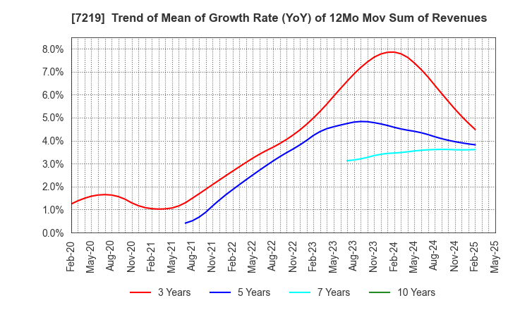 7219 HKS CO., LTD.: Trend of Mean of Growth Rate (YoY) of 12Mo Mov Sum of Revenues