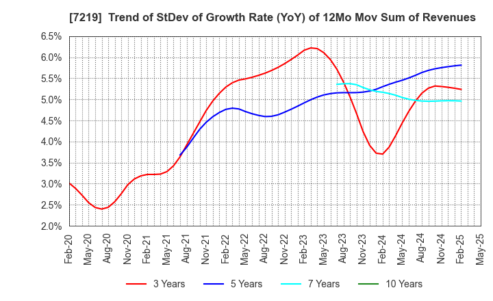 7219 HKS CO., LTD.: Trend of StDev of Growth Rate (YoY) of 12Mo Mov Sum of Revenues